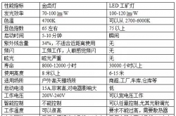LED路燈、工礦燈與金鹵燈性能對比分析